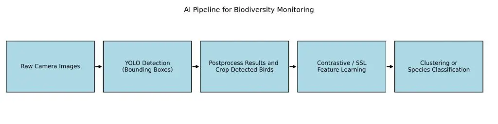 Ai Pipeline for bio monitoring